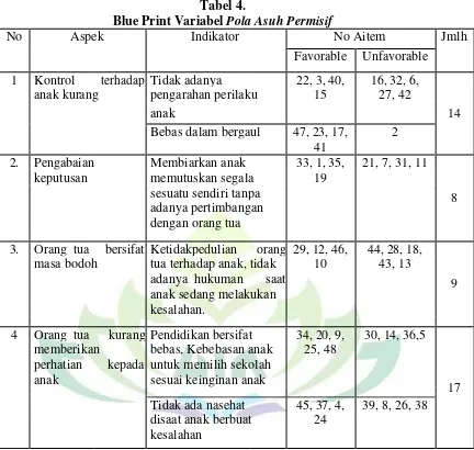 Blue Print Variabel Tabel 4. Pola Asuh Permisif 