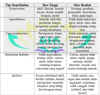 Model Kepribadian Tabel 2 Big Five 