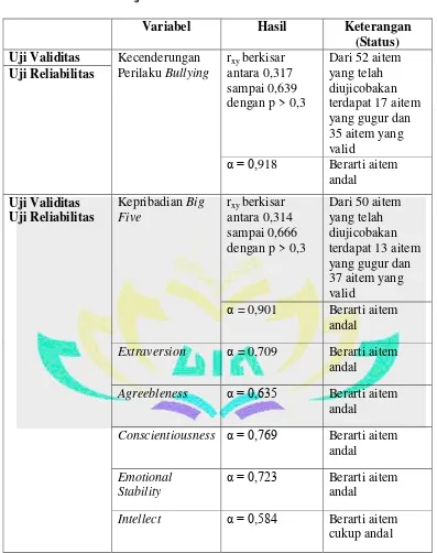 Tabel 8 Uji Validitas dan Reliabilitas 