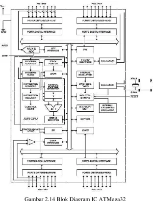 Gambar 2.14 Blok Diagram IC ATMega32