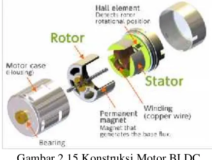 Gambar 2.15 Konstruksi Motor BLDC