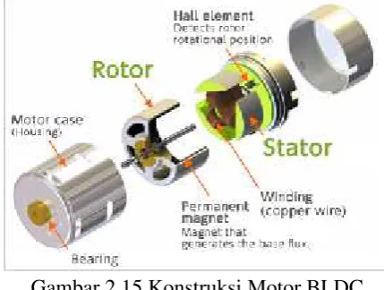 Gambar 2.15 Konstruksi Motor BLDC