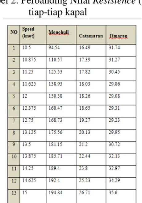 Tabel 2. Perbanding Nilai Resistence (KN)  tiap-tiap kapal 