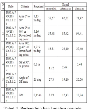 Tabel 4. Perbanding hasil analisa periode  oleng tiap-tiap kapal 