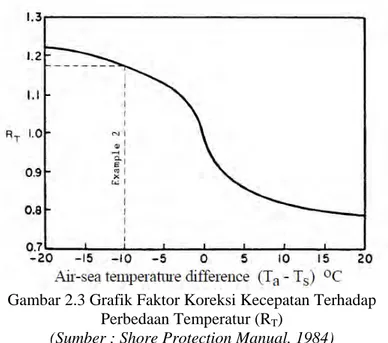 Gambar  2.3 Grafik Faktor Koreksi Kecepatan Terhadap  Perbedaan Temperatur (R T ) 