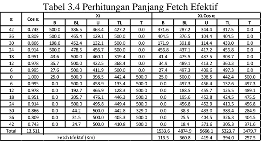 Tabel  3.4 Perhitungan Panjang Fetch Efektif 