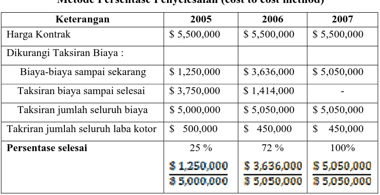 Tabel 2. Perincian Taksiran Biaya Konstruksi 