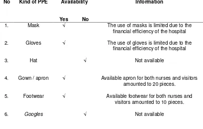 Table 4. Availability of Personal Protective Equipment (PPE) at Intensive Care Unit (ICU) Panembahan Senopati Bantul Hospital Yogyakarta 