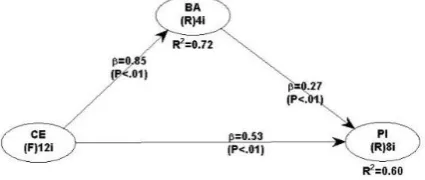Gambar 2. Path Analysis WarpPLS 