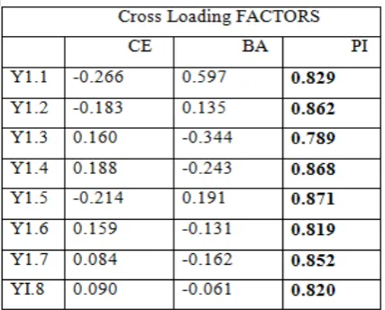 Tabel 1. Composite Reliability 