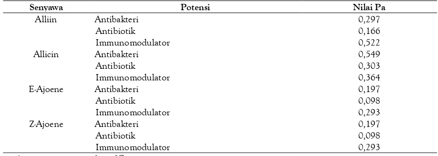 Tabel 2. Prediksi Potensi Senyawa dari A. sativum Tunggal 