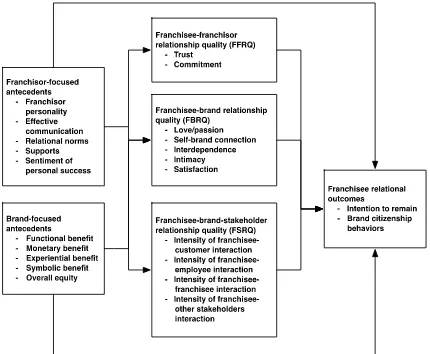 Fig. 1. Inductively-derived conceptual framework for multi-faceted relational forms in franchise organizations 