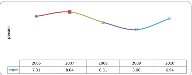 Gambar 1. Pertumbuhan Ekonomi Sumatera Selatan 2006 - 2010  Menurut Biro Pusat Statistik (BPS) 