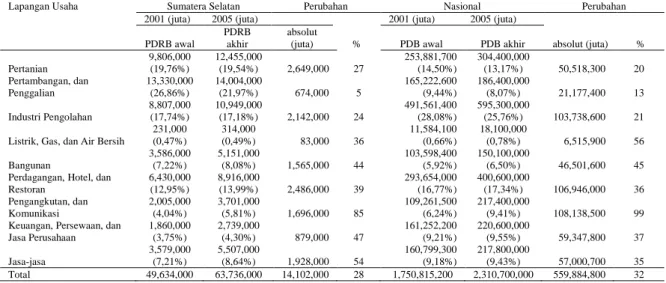 Tabel 2. Shift-Share (SS) Struktur Perekonomian Sumatera Selatan (Rp) 2001-2005 