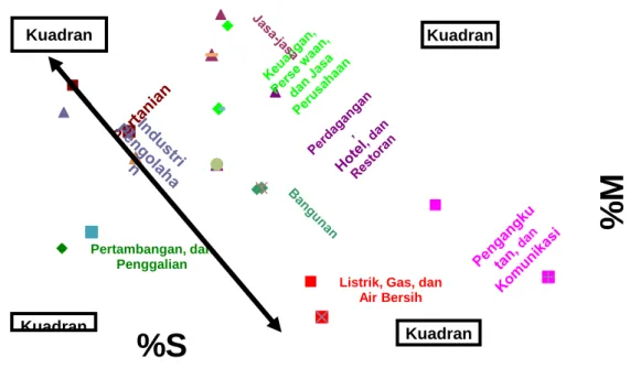 Gambar 4.  Profil  Pertumbuhan  Sektor-Sektor  Perekonomian  atas  Dasar  PDRB  Sumatera Selatan Tahun 2005-2010 