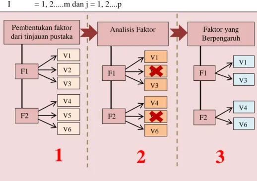 Gambar 3.1 Diagram Analisis Faktor  