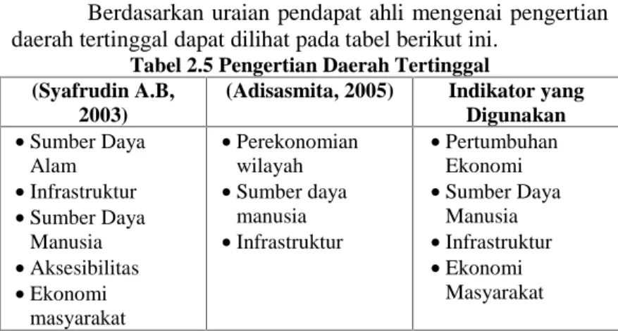 Tabel 2.5 Pengertian Daerah Tertinggal (Syafrudin A.B,