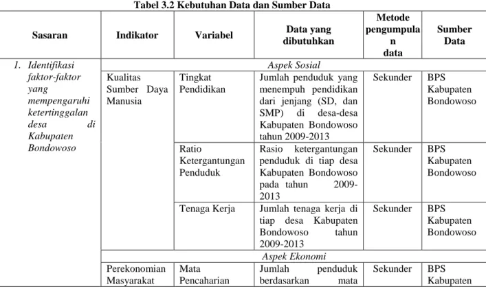 Tabel 3.2 Kebutuhan Data dan Sumber Data  Sasaran  Indikator  Variabel  Data yang  dibutuhkan  Metode  pengumpulan  data  Sumber Data  1