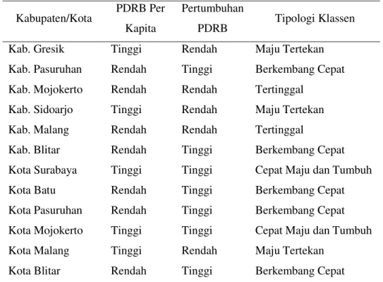 Gambar 10. Hasil Pola dan Struktur Pertumbuhan Ekonomi Koridor Utara  Selatan Propinsi Jawa Timur 