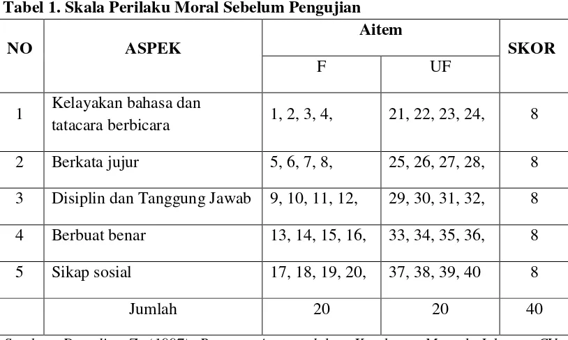 Tabel 1. Skala Perilaku Moral Sebelum Pengujian 