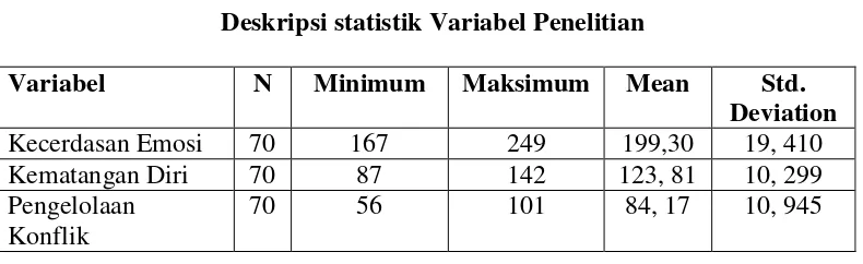 Tabel 11 Deskripsi statistik Variabel Penelitian 