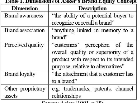 Table 1. Dimensions of Aaker’s Brand Equity Concept