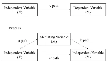 Figure 2. Framework of Mediation Analysis Source: Modified from Preacher & Hayes (2008, p.880) 