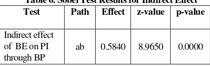 Table 6. Sobel Test Results for Indirect Effect 