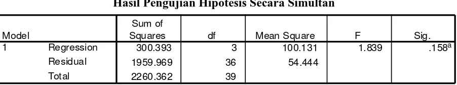 Tabel 7 Hasil Pengujian Hipotesis Secara Simultan 