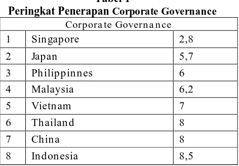 Tabel 1  Peringkat Penerapan Corporate Governance 