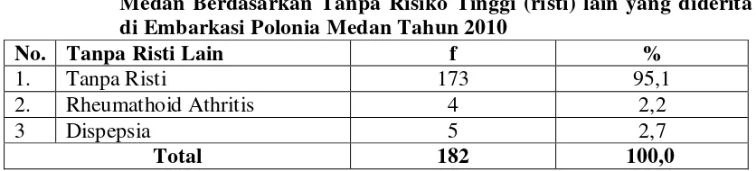 Tabel  5.5. Distribusi Proporsi Penderita Hipertensi Pada Jemaah Haji Kota 