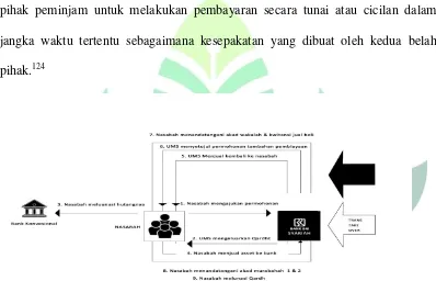 Gambar 1.2 Skema pelaksanaan take over di BRISyariah 