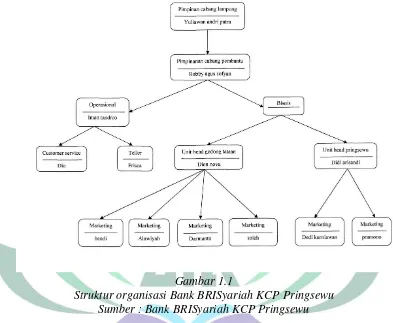 Gambar 1.1 Struktur organisasi Bank BRISyariah KCP Pringsewu 
