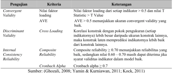 Tabel 1 Kriteria Evaluasi Model Pengukuran 