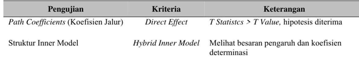 Tabel 2 Kriteria Evaluasi Model Struktural 
