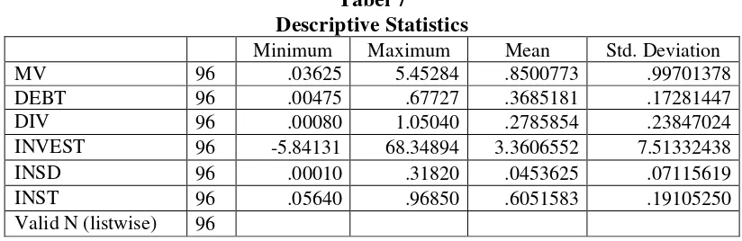 Tabel 7 Descriptive Statistics 
