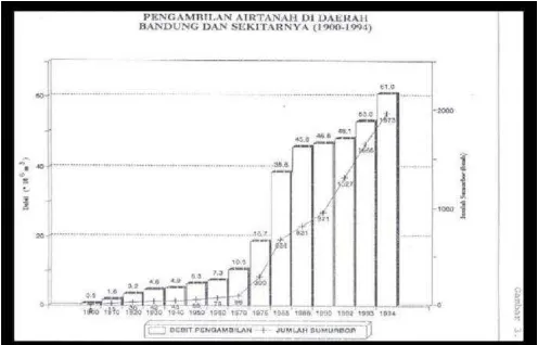 Tabel 2.1. Pengendalian air tanah di Bandung dan sekitarnya 