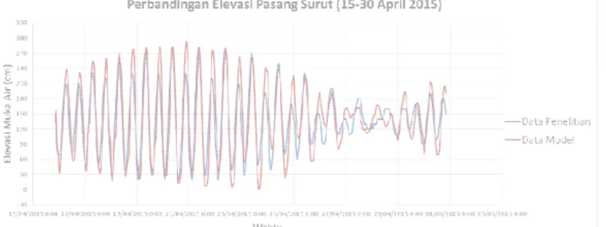 Gambar 1. Grafik Levelling Muka Air Pasang Surut Verifikasi Data Model dengan Data Lapangan  