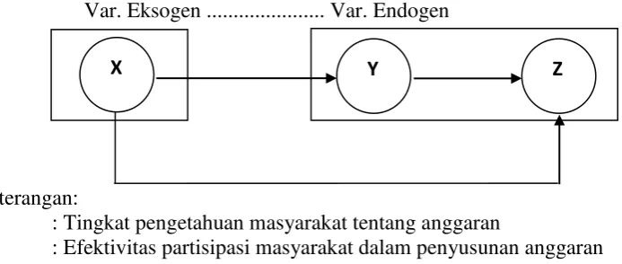 Gambar 1. Model Penelitian 