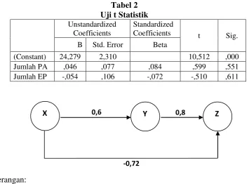 Tabel 2 Uji t Statistik 