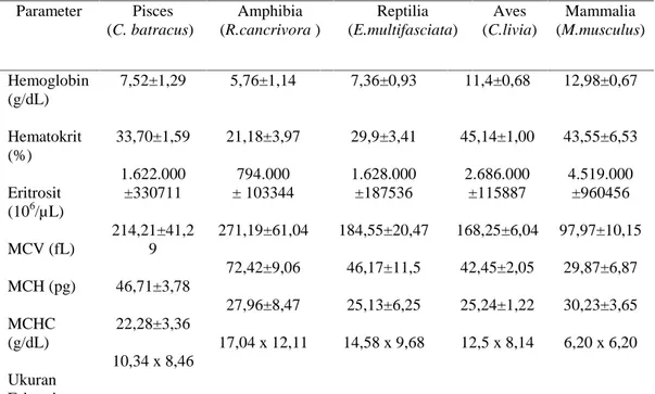 Tabel 1. Hasil  Analisis  Parameter  Hematologi untuk Hemoglobin,  Hematokrit, Eritrosit, MCHC, MCH dan MCV Parameter Pisces (C