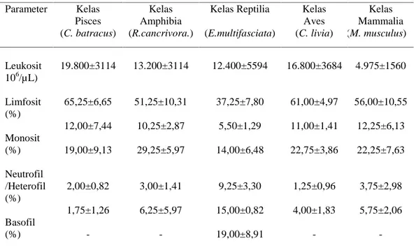 Tabel 2. Hasil Pengukuran Parameter Hematologi untuk Leukosit Total dan Leukosit Diferensial