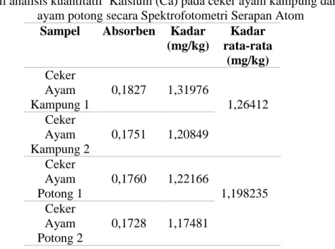 Tabel 1. Hasil analisis kualitatif  Kalsium (Ca) pada ceker ayam kampong dan ceker ayam potong