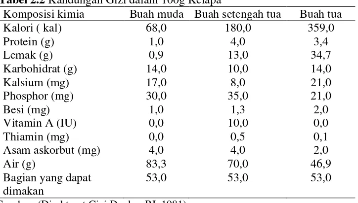 Tabel 2.2 Kandungan Gizi dalam 100g Kelapa 