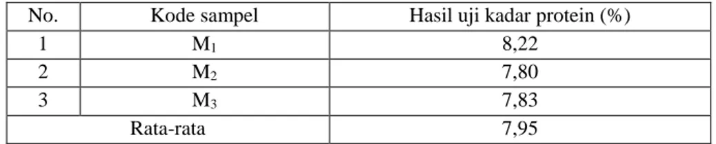 Tabel 1 Hasil uji kadar protein telur ayam buras (G. galus domesticus)  No.  Kode sampel  Hasil uji kadar protein (%) 