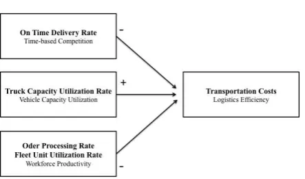 Table 1. Transportation Cost Components in PT. XYZ 