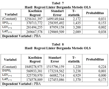 Tabel  7  Hasil  Regresi Linier Berganda Metode OLS 