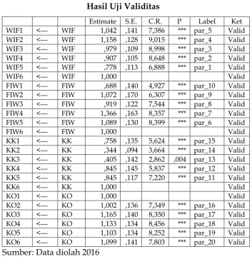 TABEL 1 Hasil Uji Validitas 