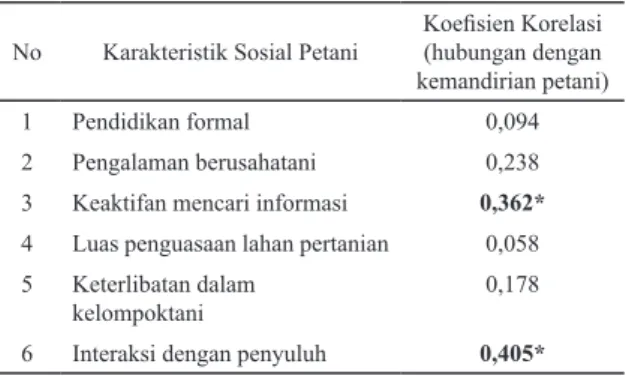 Tabel 3. Korelasi karakteristik sosial dengan kemandirian  petani