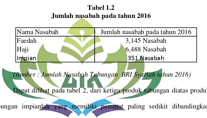 Tabel 1.2 Jumlah nasabah pada tahun 2016 